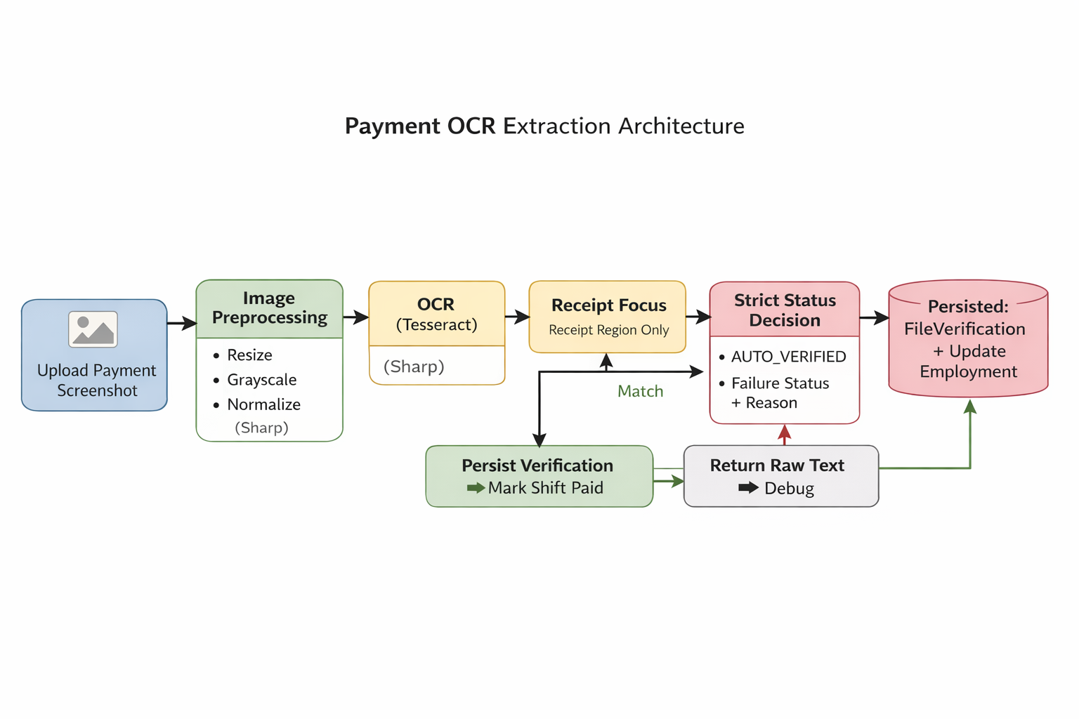 Payment Screenshot Auto-Verification (OCR + Safe Fallback) architecture